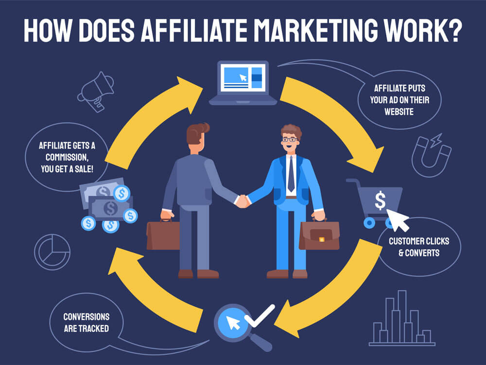 What is Affiliate Marketing Program and its Benefits